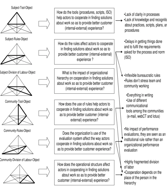 Figure 3: Contradictions for cooperation to find solutions in SE in HE in Colombia 