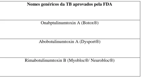 Tabela 4. Nomes genéricos da TB aprovados pela FDA (Adaptado de Lillo &amp; Haro, 2014)
