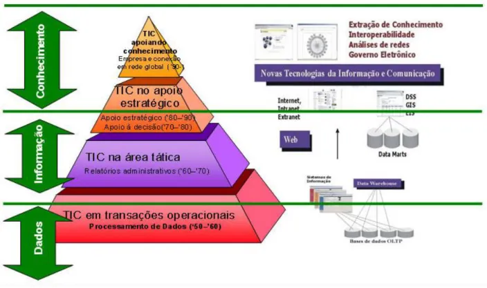 Figura 8 - Evolução das tecnologias de Informação e comunicação nas organizações 