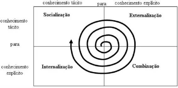 Figura 3- Espiral do conhecimento 