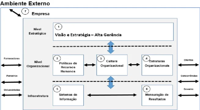 Figura 6 - Sete dimensões da Gestão do Conhecimento 