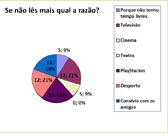 Gráfico 1- Referente à pergunta 5 do inquérito.  