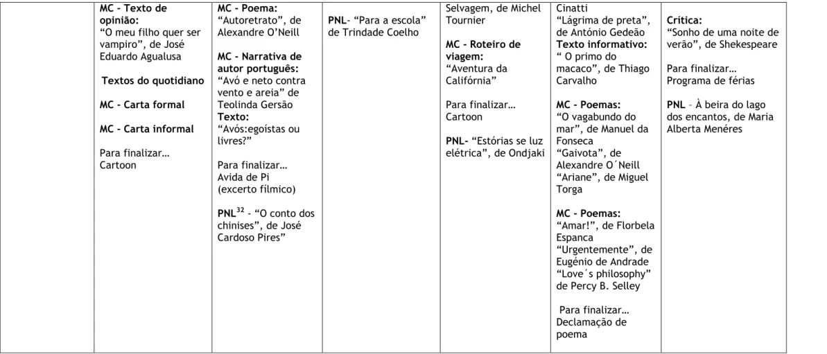 Figura 2 – Conteúdos de leitura abordados pelo manual “Contos &amp; Recontos“ - Português, 7º ano