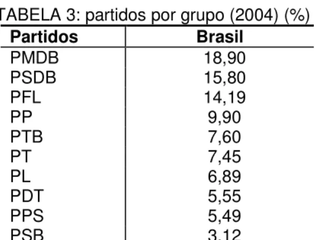 TABELA 3: partidos por grupo (2004) (%)