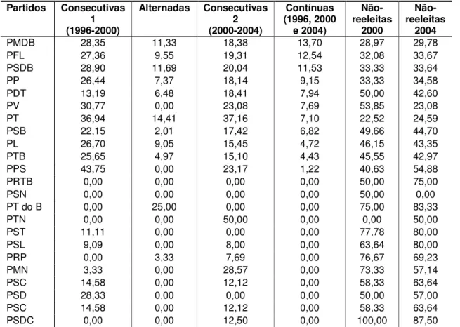 TABELA 6: reeleições por partido – Brasil (%)  Partidos  Consecutivas  1  (1996-2000)  Alternadas  Consecutivas 2 (2000-2004)  Contínuas  (1996, 2000 e 2004)   Não-reeleitas 2000   Não-reeleitas 2004  PMDB  28,35  11,33  18,38  13,70  28,97  29,78  PFL  27