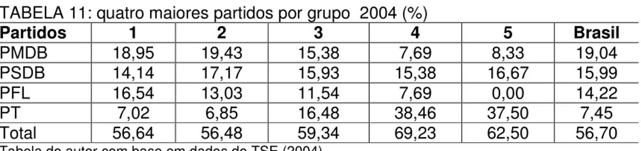 TABELA 11: quatro maiores partidos por grupo  2004 (%) 