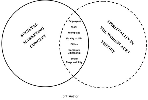 Figure 1 – Interfaces between societal marketing concept and spirituality in the workplace theory 