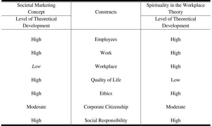Table 1  –  Societal Marketing Concept and Spirituality in the Workplace Theory Overlaps  Societal Marketing  