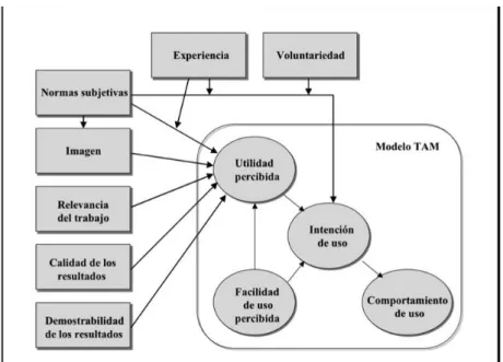 Figura 8: Extensión del Modelo de Aceptación de la Tecnología (TAM2) 