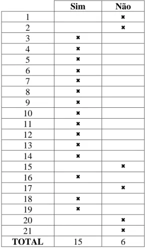 Tabela 2.2 – Resumo dos resultados relativos à organização do material na 1ª tentativa 