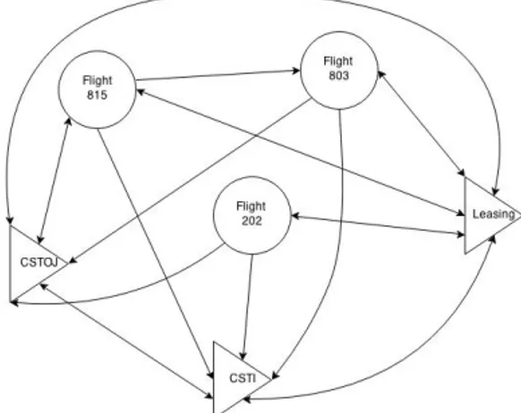 Figure 1: Model representation (circle nodes represent  flights, triangle nodes represent aircrafts)