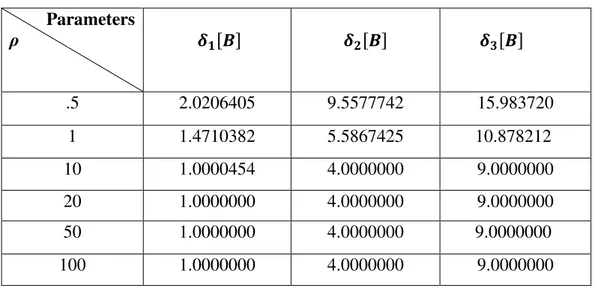 Table 3.1:  \|  |∞ Parameters  ρ       ]  ^! ] _ ^!         ] ` ^! .5  2.0206405  9.5577742  15.983720  1  1.4710382  5.5867425        10.878212  10  1.0000454  4.0000000  9.0000000  20  1.0000000  4.0000000  9.0000000  50  1.0000000  4.0000000        9.00