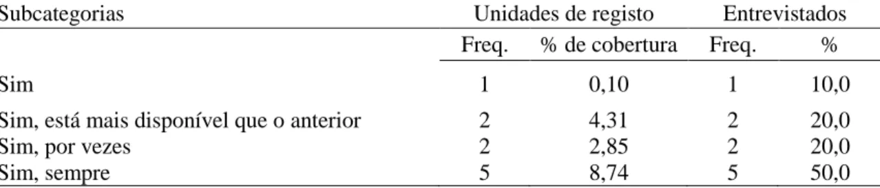 Tabela  4  Subcategorias  da  categoria  “O  docente  está  disponível  para  ajudar  a  família e amigos sempre que surgem preocupações ou questões sobre o filho” 