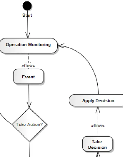 Figure 4. AOCC disruption management process 