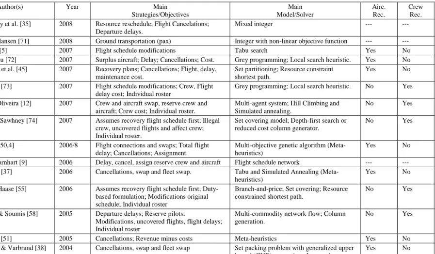 Table 1. Comparative summary of research regarding operations recovery 