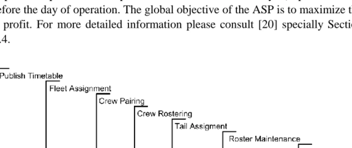 Figure 1. The airline scheduling process  