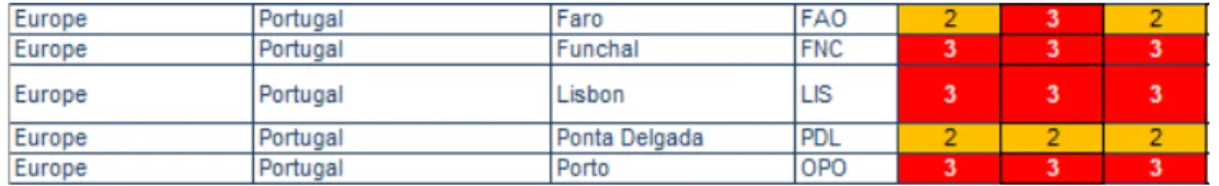 Figure 2.2: Airport Level classification by WSG IATA