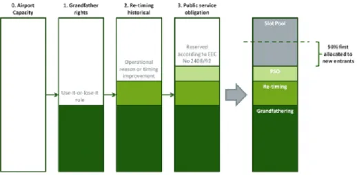 Figure 2.3: Slot Allocation Process (extracted from Ranieri and Alsina (2014))