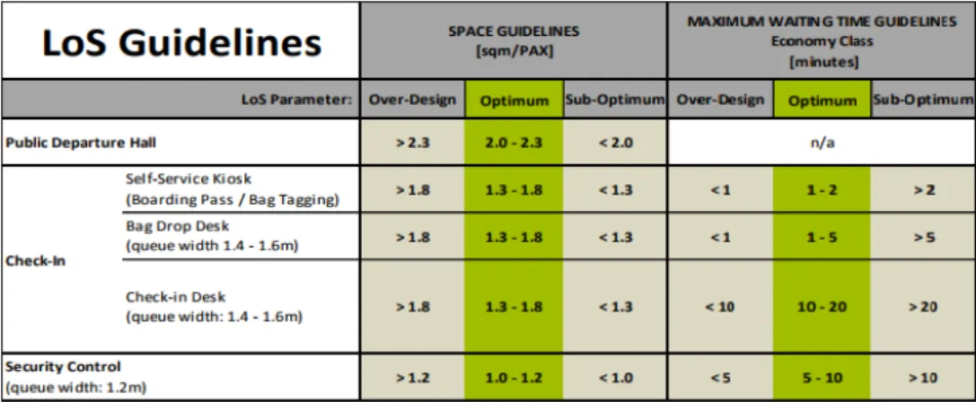 Figure 3.2: LOS Guidelines (extracted from (IATA Level of Service, 2017))