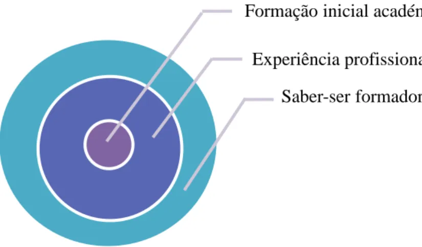 Figura 1. 7 - Ser formadora, uma nova experiência 