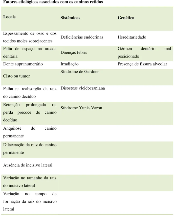 Tabela 1: Fatores etiológicos associados com os caninos retidos Cardoso (2013). 