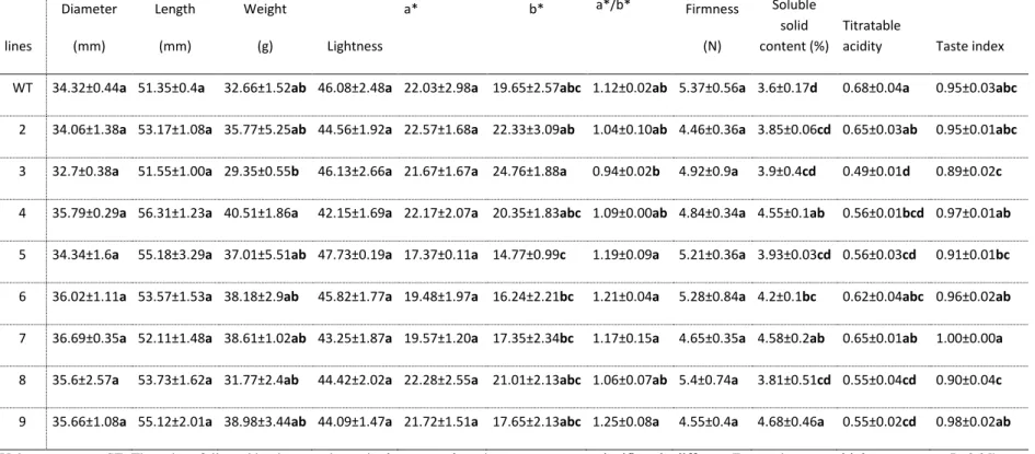 Table 1. Quality parameters of tomato fruit from wild-type and L1L4 gene disruption lines