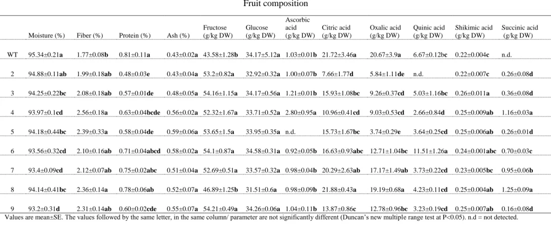 Table 2. Composition of fruit from wild-type (WT) tomato and  L1L4 gene disruption lines