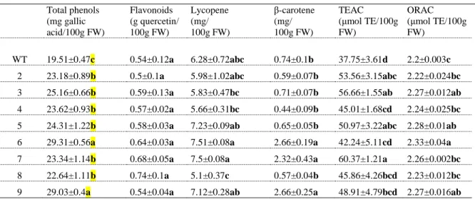 Table 3. Antioxidant composition and antioxidant activity from wild-type (WT) tomato fruit, and from 8 more L1L4 gene disruption lines