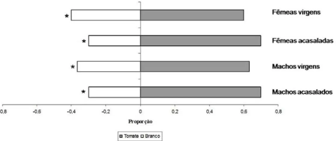 Figura 1.2: Proporção de insetos escolhendo os tratamentos Tomate (resposta positiva) e  Branco (resposta negativa) por machos e fêmeas virgens e acasalados de Bemisia tabaci  biótipo B em olfatômetro tipo X