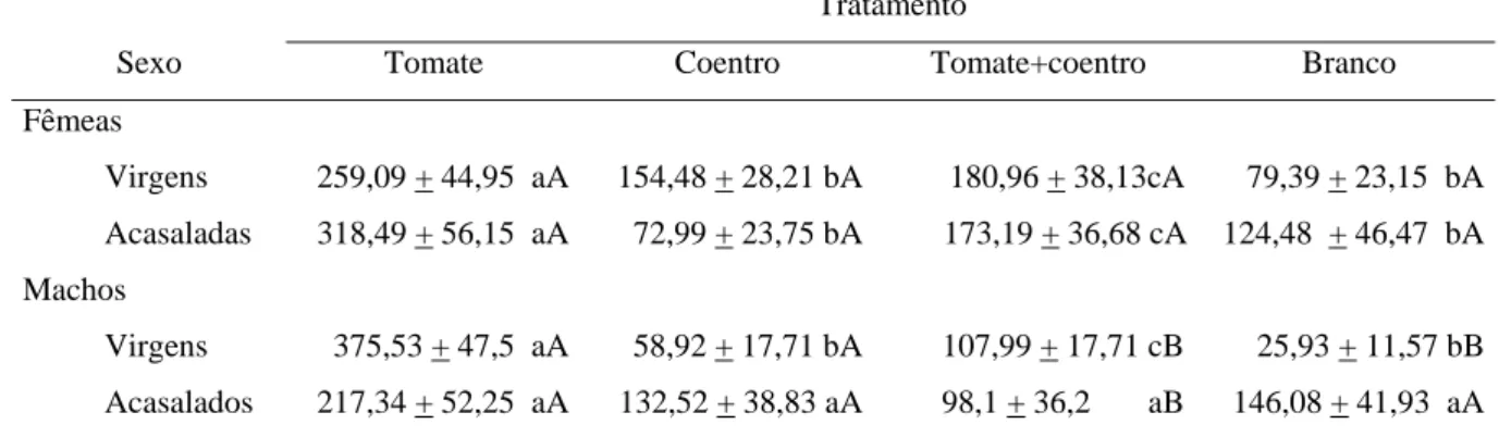 Figura 1.7: Proporção de escolhas iniciais dos tratamentos Branco (valores positivos) e  coentro (valores negativos) por machos e fêmeas de Bemisia tabaci Biótipo B em  olfatômetro de quatro vias