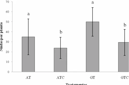 Tabela 2.2: Abundância e número de espécies por planta (média + desvio padrão) e  diversidade de inimigos naturais (Shannon-Wiener) coletados em plantas de tomate e de  coentro nos tratamentos monocultivo de tomate irrigado por aspersão (AT), consórcio  to