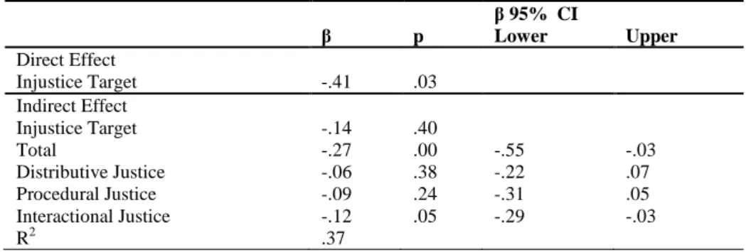 Table 4: Bootstrap Analysis: Justice dimensions as mediators between injustice target and satisfaction 