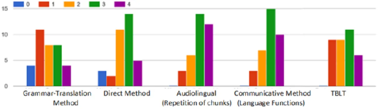 Fig. 1: Bar chart displaying the frequency of use of different teaching methods and  approaches 