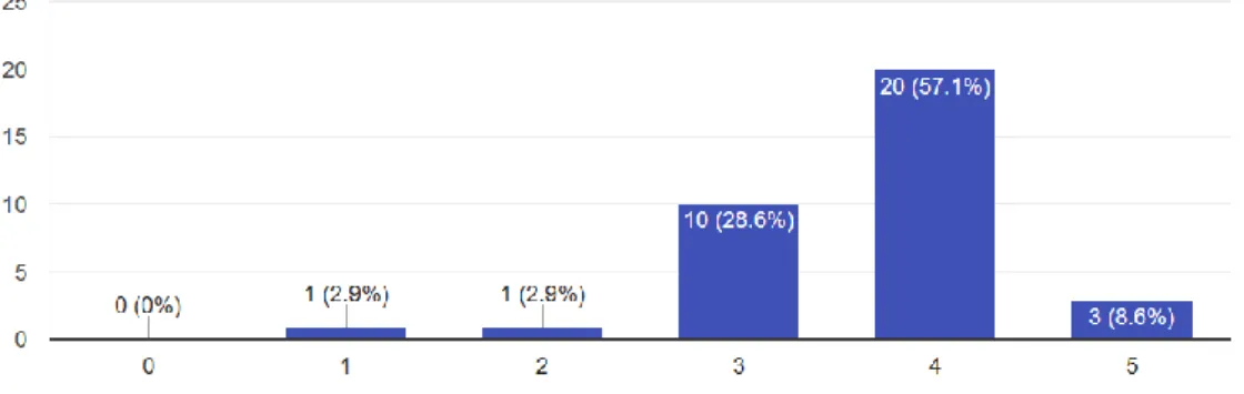 Fig. 3: Bar chart displaying the frequency of use of the textbook to plan the lessons