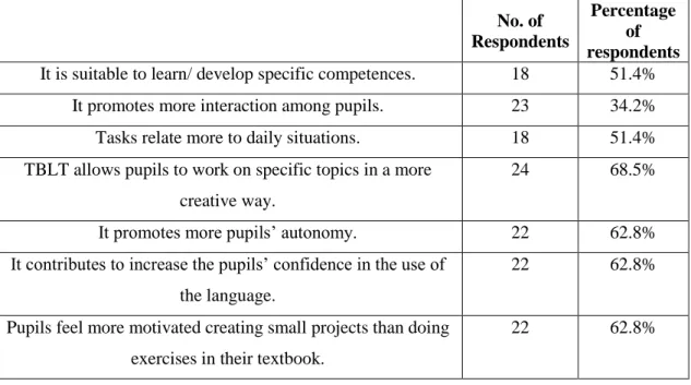 Table 1: Table displaying distribution of the number of responses to question 15: I  implement TBLT because..