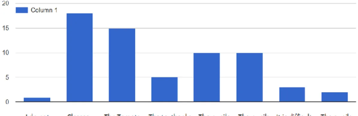 Fig. 7. Bar chart displaying the reasons for teachers not to apply TBLT in class. 