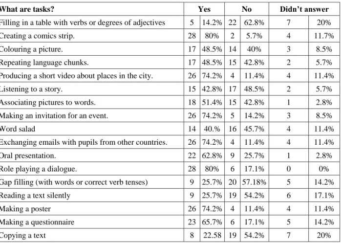 Table 3. Table displaying the distribution of responses to question 17. 