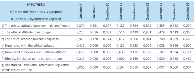 Table 3 Kruskal-Wallis test