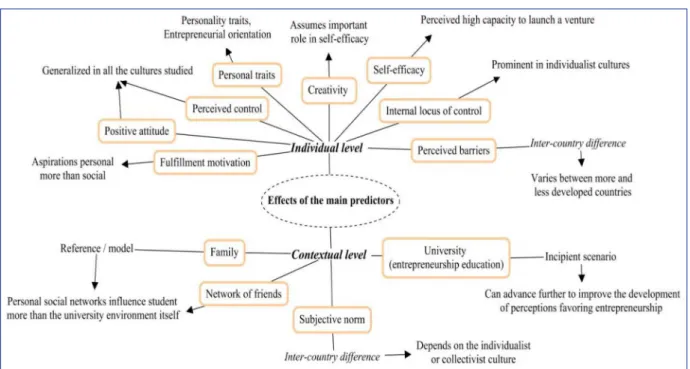 Figure 1 presents a summary of the individual and contextual predictors. The main individual predictors are: personal traits,  desire for personal fulillment, posiive aitude, self-eicacy, perceived control, internal locus of control, perceived barriers,  a