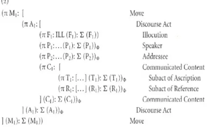 Figura VIII: as camadas no Nível Interpessoal na Gramática Funcional do Discurso  