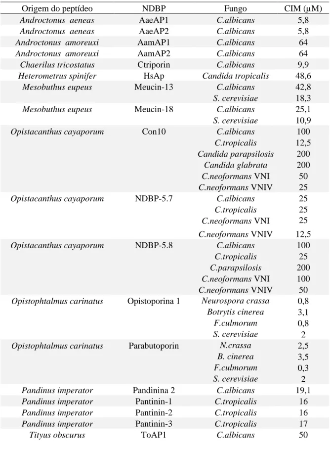 Tabela  1.  Lista  de  NDPBs  da  peçonha  de  escorpião  com  atividade  antifúngica  e  seus  respectivos valores de CIM para diferentes espécies de fungo