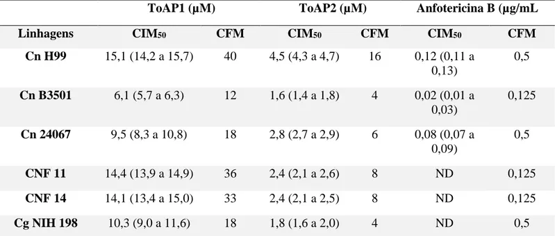 Tabela 6. CIM 50  e CFM dos peptídeos ToAP1, ToAP2 e de Anfotericina B contra diferentes linhagens de  Cryptococcus spp