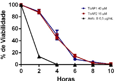 Figura  9.  Cinética  de  viabilidade  de  C.  neoformans  H99  tratado  com  ToAP1,  ToAP2  e  Anfotericina  B  nas  doses  de  suas  respectivas  CFM