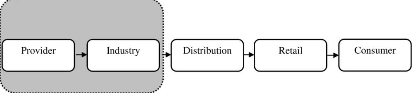 Figure 1 shows the links of the supply chain that were surveyed.  