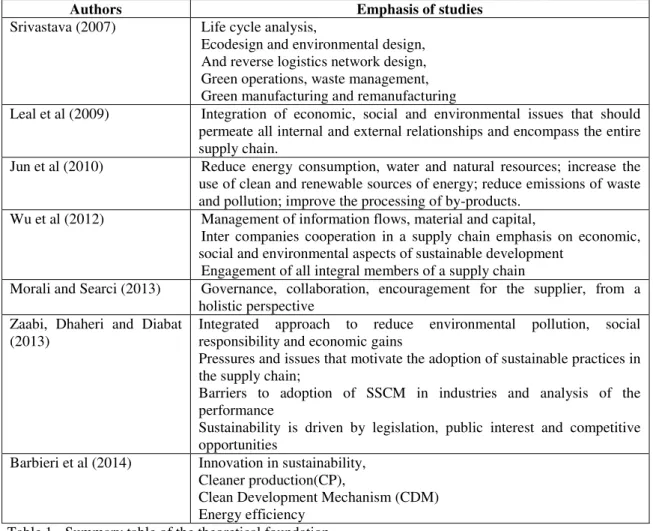 Table 1 - Summary table of the theoretical foundation  Source: Elaborated by the authors (2015)