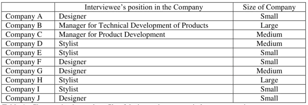 Table 4 - Characterization and profile of designers in garment industry companies  