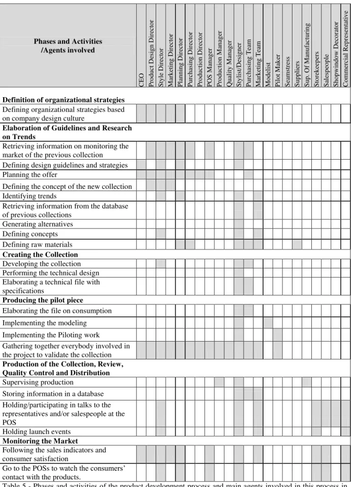 Table 5 - Phases and activities of the product development process and main agents involved in this process in  the garment industry  