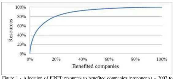 Table  2  shows  that  the  resources  for  the  repayable  financing  line  of  FINEP  were  significantly higher, except for the first two years (2007-2008)