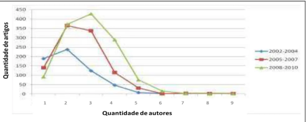 Figura 5 - Evolução da quantidade de autores por artigo no período de 2002 a 2010 