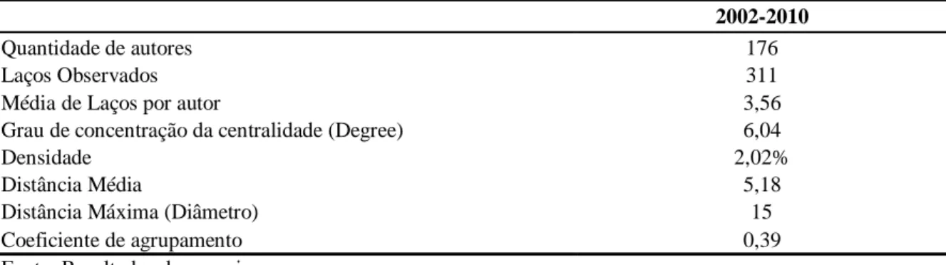 Tabela 2 - Estatística Descritiva da Estrutura Relacional em Coautoria de Artigos  2002-2010 